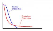 Power Law Distribution